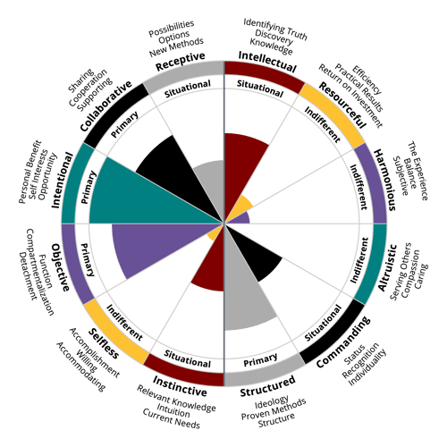 DF Descriptors Wheel