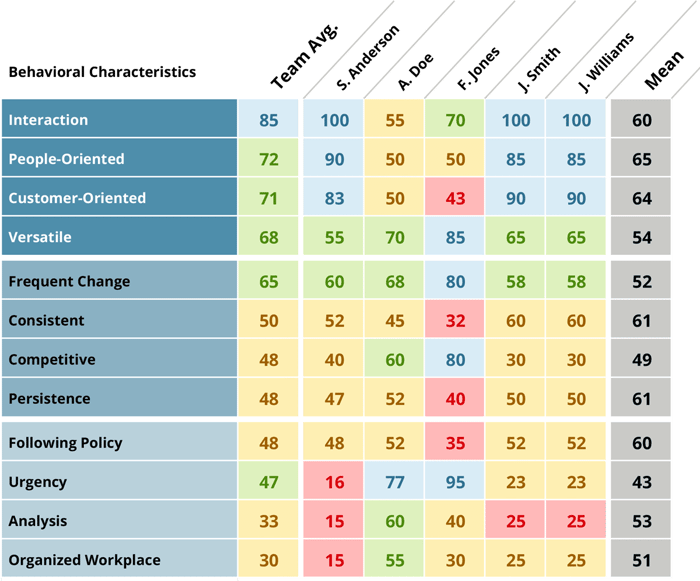 DISC Style Team Comparison