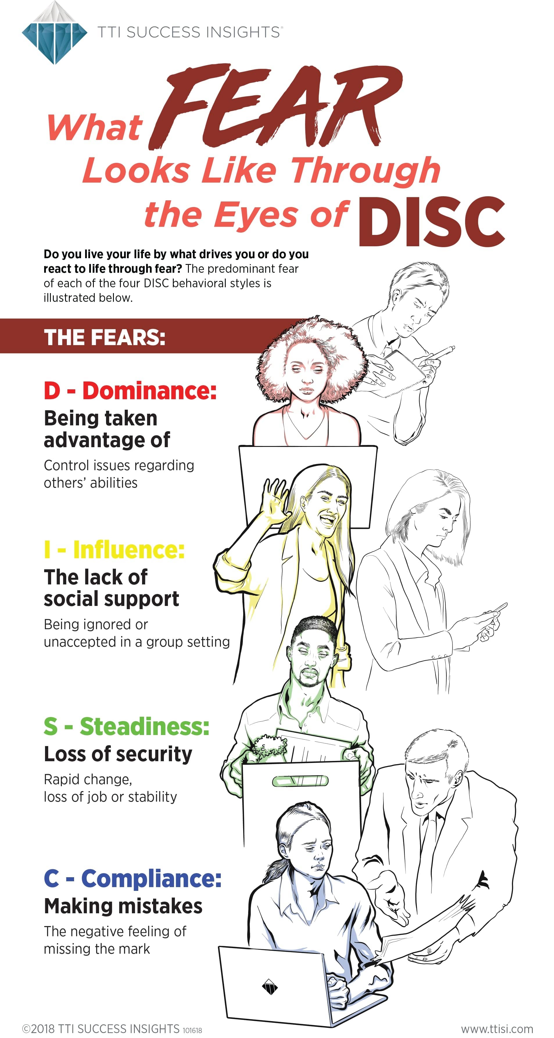 What FEAR Looks Like Through the Eyes of DISC - Infographic