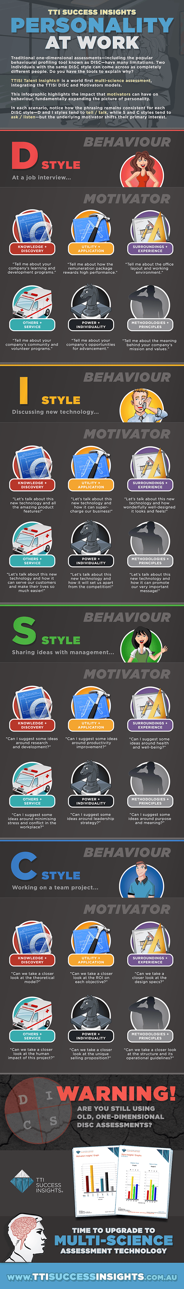 DISC & Motivators - Personality Infographic