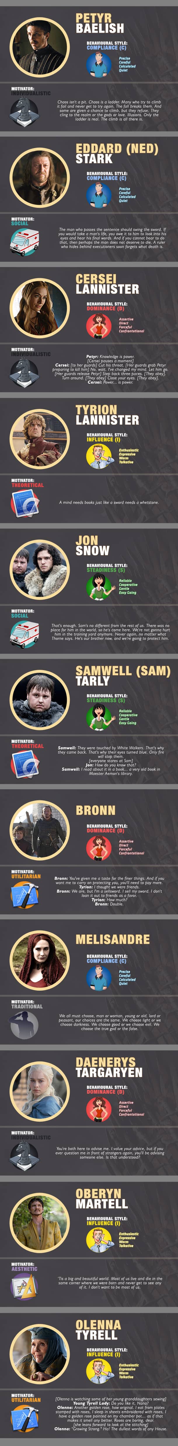 Game of  Thrones - Motivators - Infographic