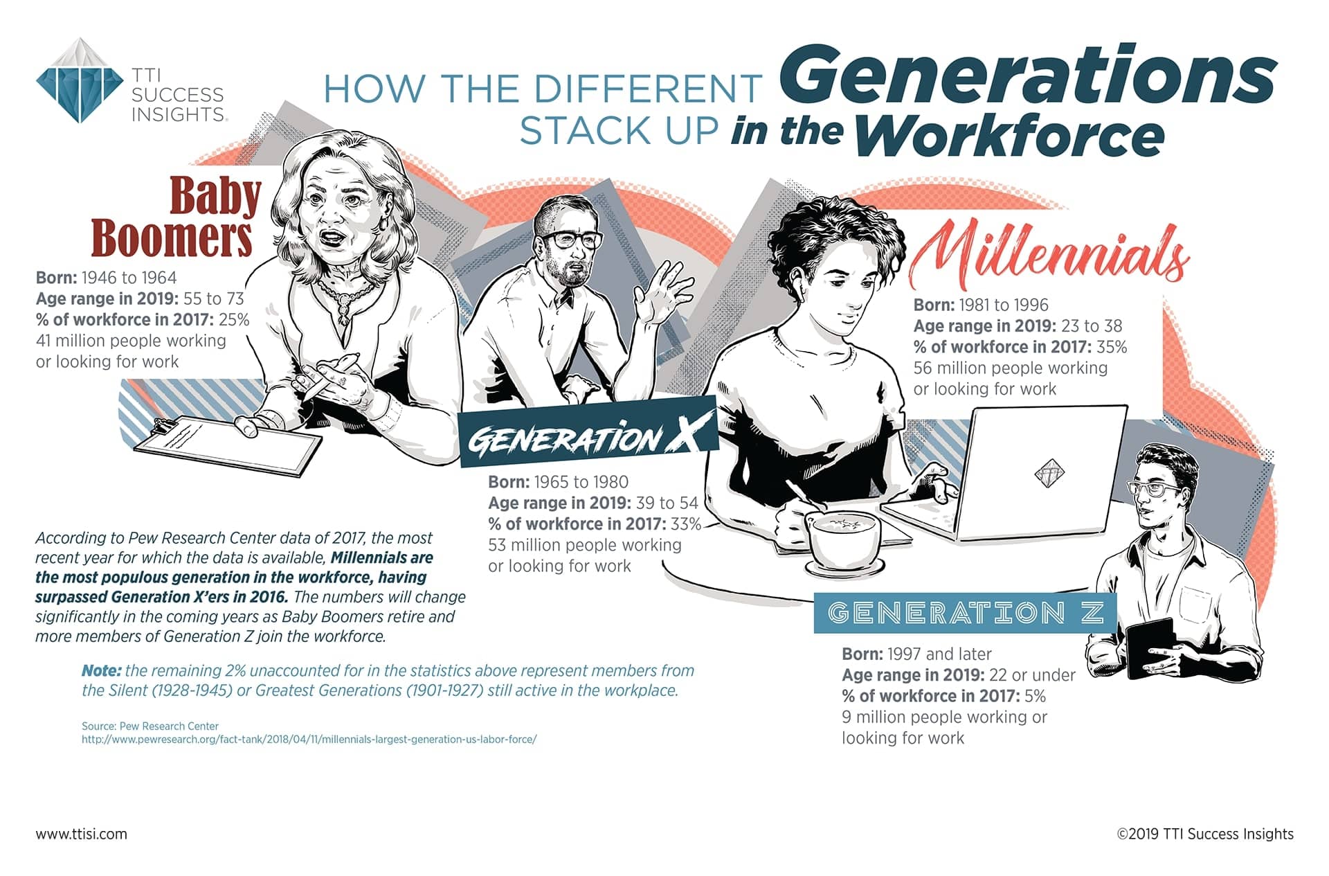 How the Different Generations Stack up in the Workforce - Infographic