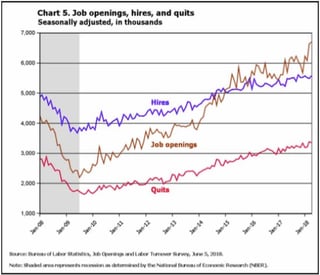 Hires Job Openings and Quits Graph Over a Ten Year Period