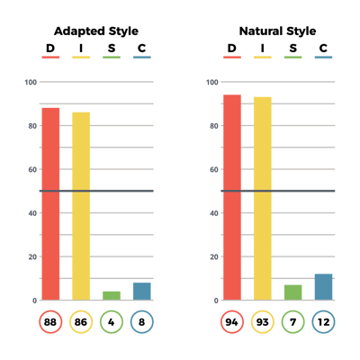 Natural and Adapted DISC Graph - TTI Success Insights