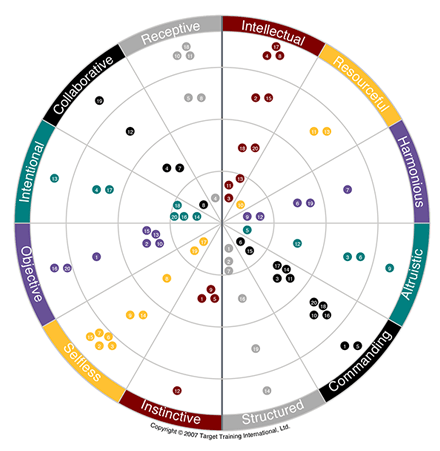 Sample - Group Wheel - Driving Forces