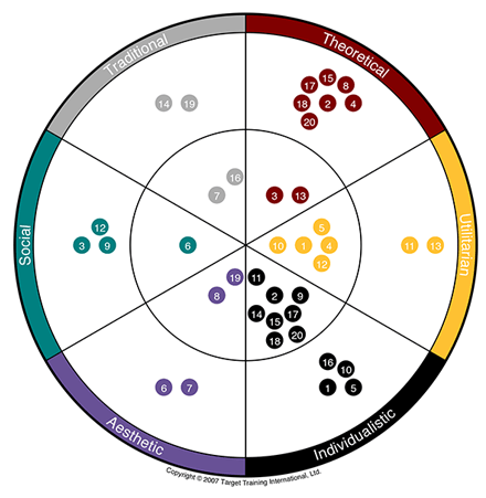 Sample - Group Wheel - Motivators