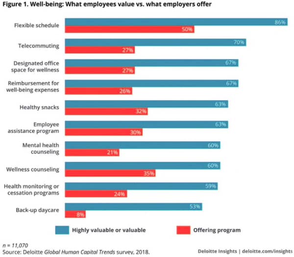 What Employees Value vs What Employers Offer