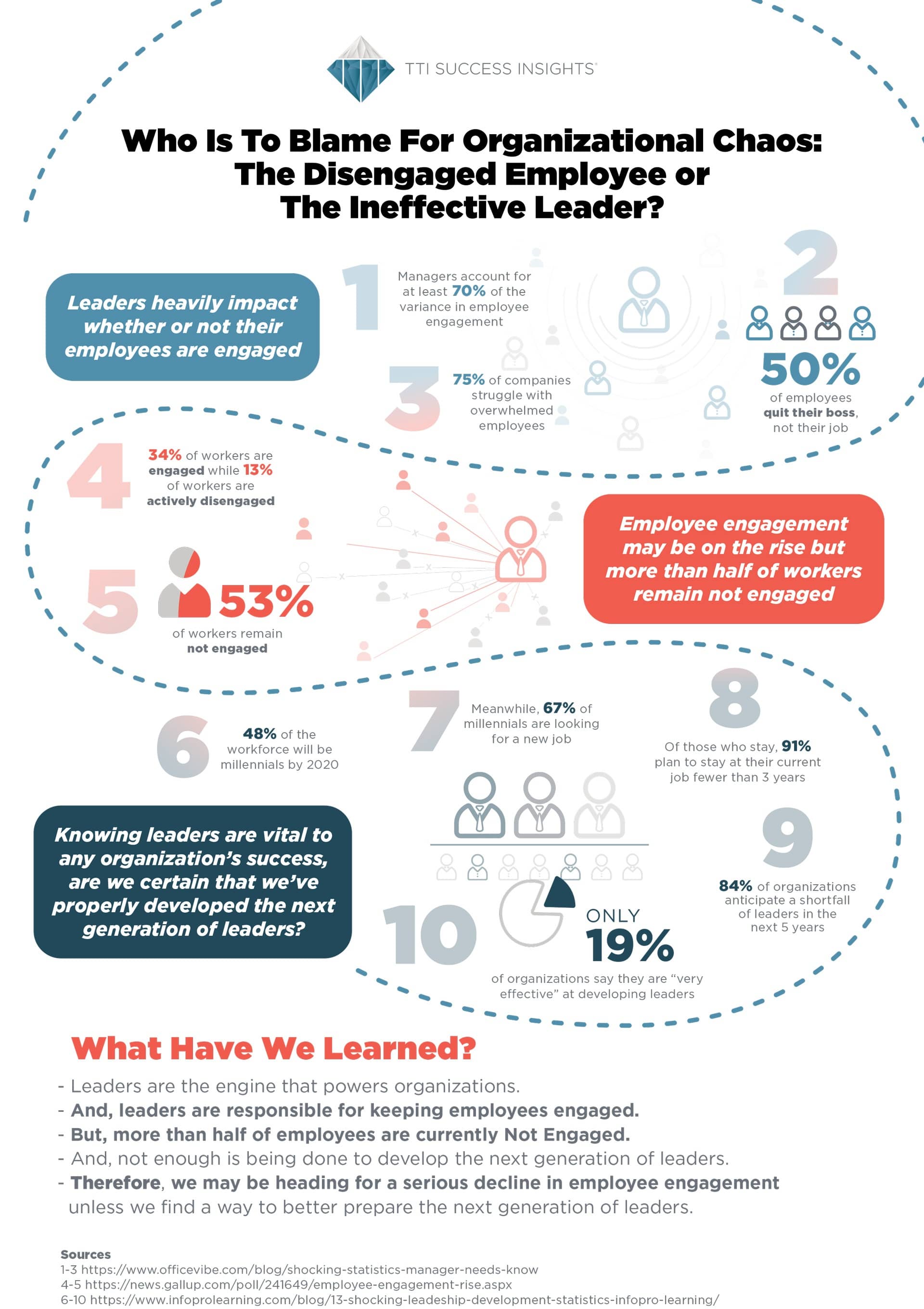 Who Is To Blame For Organizational Chaos - Infographic