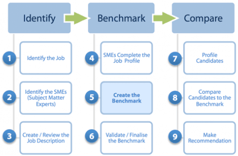 Benchmark Process