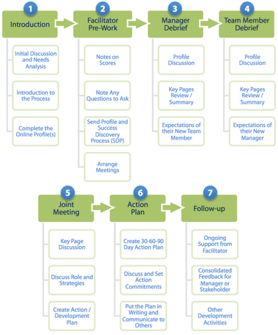 Induction Flowchart Process