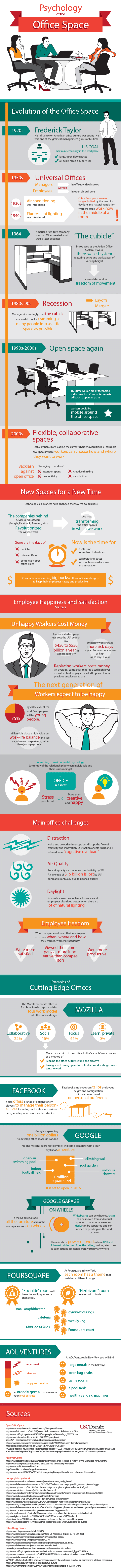 Psychology of the office space